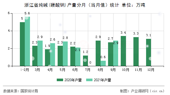 浙江省純堿(碳酸鈉)產(chǎn)量分月（當(dāng)月值）統(tǒng)計(jì)
