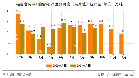 福建省純堿(碳酸鈉)產量分月度（當月值）統計圖