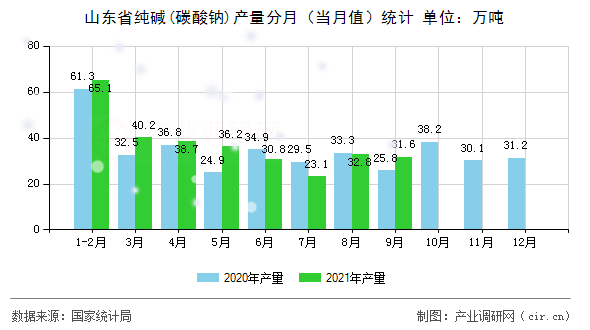 山東省純堿(碳酸鈉)產量分月（當月值）統計