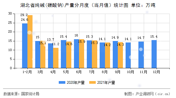 湖北省純堿(碳酸鈉)產量分月度（當月值）統計圖