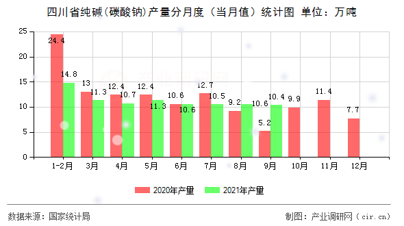 四川省純堿(碳酸鈉)產量分月度（當月值）統計圖