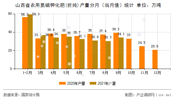 山西省農用氮磷鉀化肥(折純)產量分月（當月值）統計