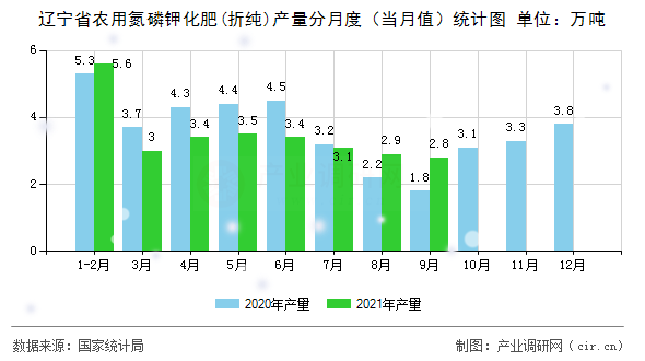 遼寧省農(nóng)用氮磷鉀化肥(折純)產(chǎn)量分月度（當(dāng)月值）統(tǒng)計圖