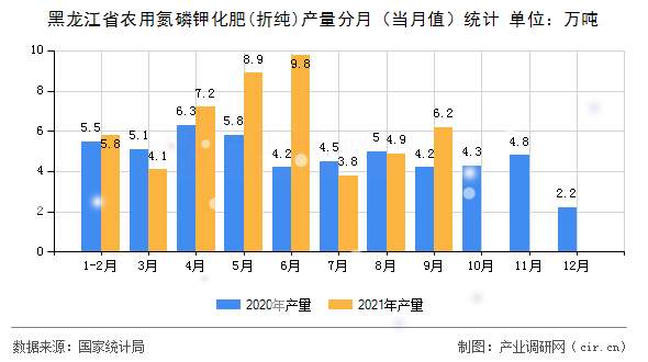 黑龍江省農用氮磷鉀化肥(折純)產量分月（當月值）統計