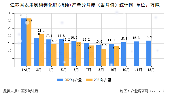 江蘇省農用氮磷鉀化肥(折純)產量分月度（當月值）統計圖