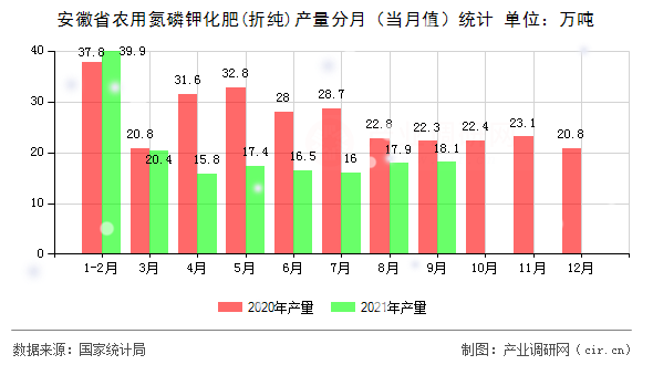 安徽省農用氮磷鉀化肥(折純)產量分月（當月值）統計