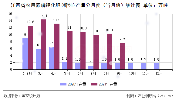 江西省農用氮磷鉀化肥(折純)產量分月度（當月值）統計圖