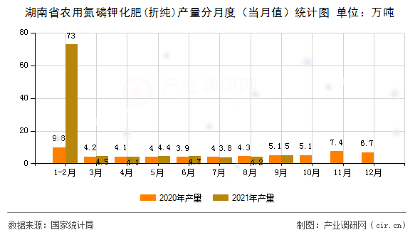 湖南省農用氮磷鉀化肥(折純)產量分月度（當月值）統計圖