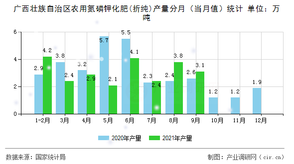 廣西壯族自治區農用氮磷鉀化肥(折純)產量分月（當月值）統計