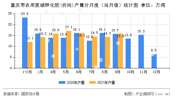 重慶市農用氮磷鉀化肥(折純)產量分月度（當月值）統計圖