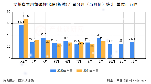 貴州省農用氮磷鉀化肥(折純)產量分月（當月值）統計