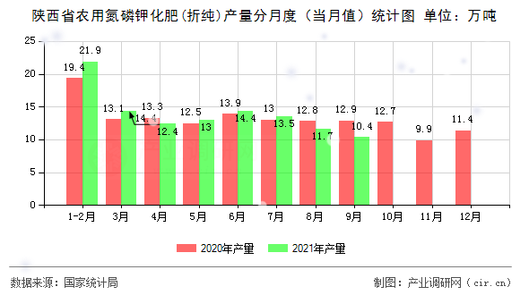 陜西省農用氮磷鉀化肥(折純)產量分月度（當月值）統計圖