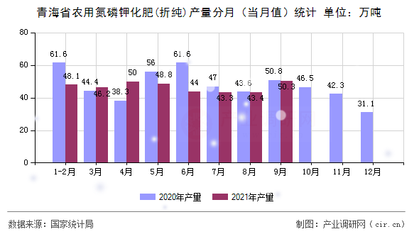 青海省農用氮磷鉀化肥(折純)產量分月（當月值）統計