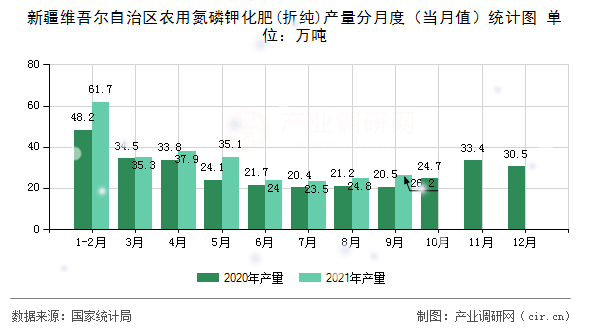 新疆維吾爾自治區農用氮磷鉀化肥(折純)產量分月度（當月值）統計圖