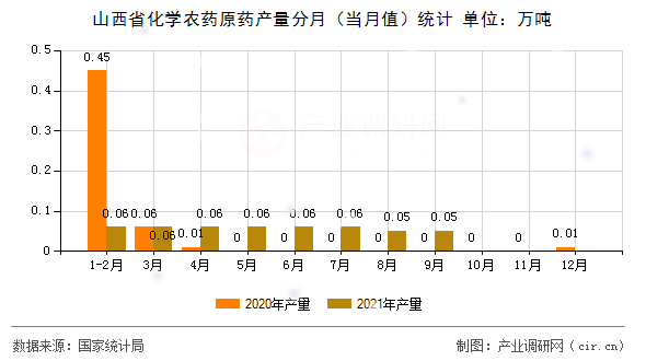 山西省化學農藥原藥產量分月（當月值）統計