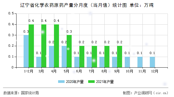 遼寧省化學農藥原藥產量分月度（當月值）統計圖