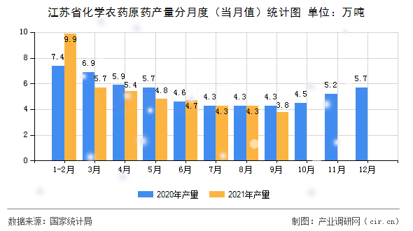 江蘇省化學農藥原藥產量分月度（當月值）統計圖