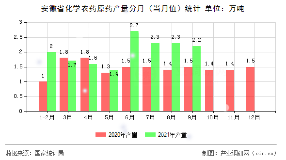 安徽省化學農藥原藥產量分月（當月值）統計