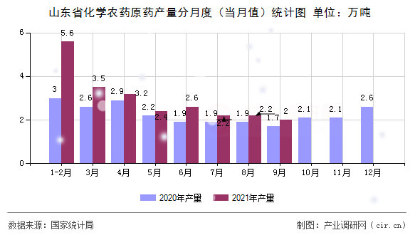 山東省化學農藥原藥產量分月度（當月值）統計圖