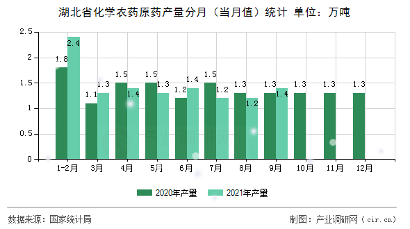 湖北省化學農藥原藥產量分月（當月值）統計
