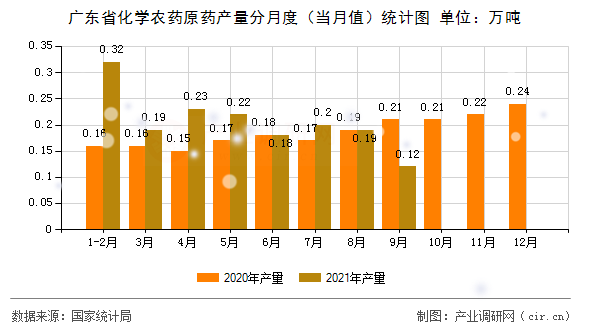 廣東省化學農藥原藥產量分月度（當月值）統計圖