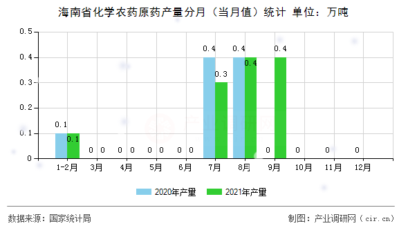 海南省化學農藥原藥產量分月（當月值）統計