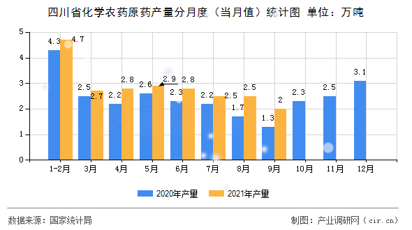 四川省化學農藥原藥產量分月度（當月值）統計圖
