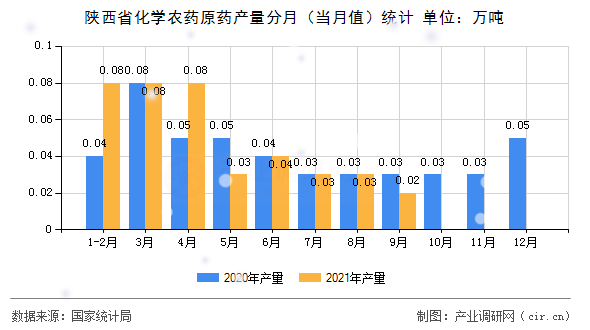 陜西省化學農藥原藥產量分月（當月值）統計