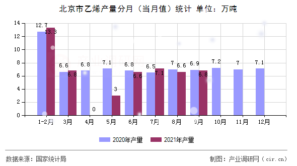 北京市乙烯產量分月（當月值）統計