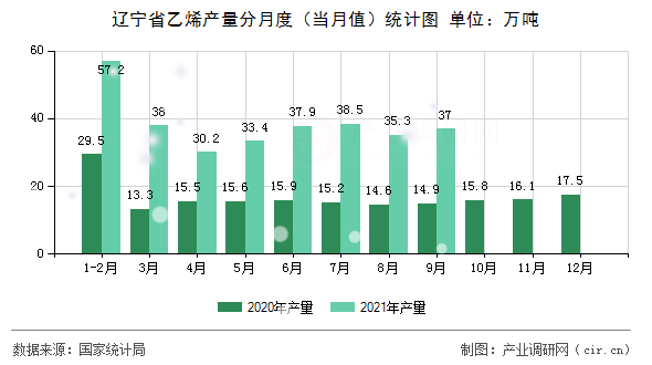 遼寧省乙烯產量分月度（當月值）統計圖