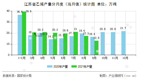江蘇省乙烯產量分月度（當月值）統計圖