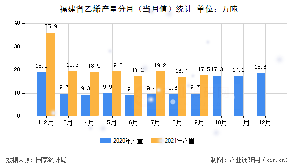 福建省乙烯產量分月（當月值）統計