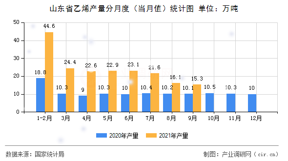 山東省乙烯產量分月度（當月值）統計圖