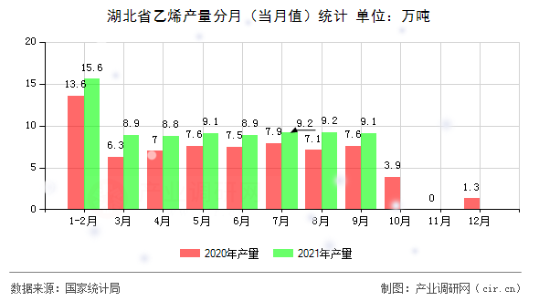 湖北省乙烯產(chǎn)量分月（當(dāng)月值）統(tǒng)計