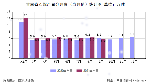 甘肅省乙烯產量分月度（當月值）統計圖