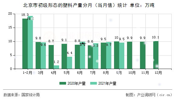 北京市初級形態的塑料產量分月（當月值）統計
