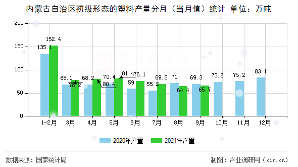 內蒙古自治區初級形態的塑料產量分月（當月值）統計