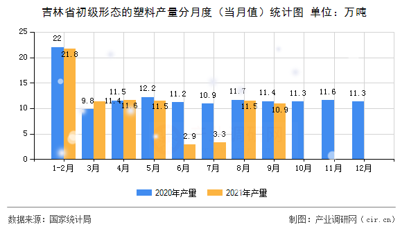 吉林省初級形態的塑料產量分月度（當月值）統計圖