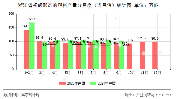 浙江省初級形態的塑料產量分月度（當月值）統計圖