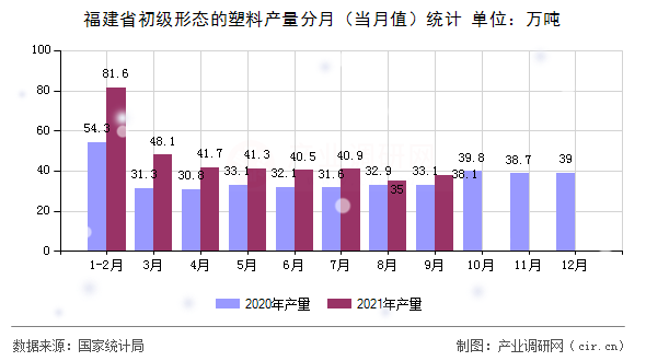 福建省初級形態的塑料產量分月（當月值）統計