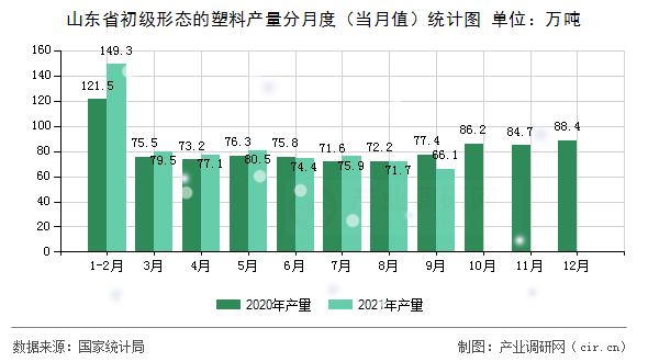 山東省初級形態的塑料產量分月度（當月值）統計圖