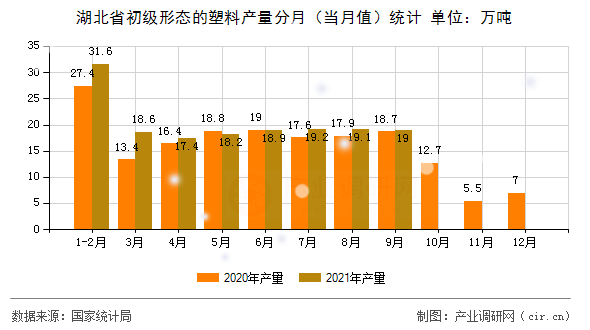 湖北省初級形態的塑料產量分月（當月值）統計