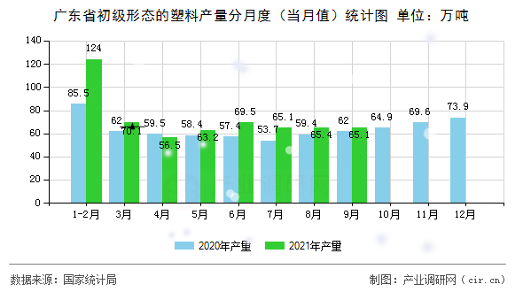 廣東省初級形態(tài)的塑料產(chǎn)量分月度（當(dāng)月值）統(tǒng)計圖