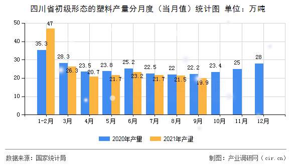 四川省初級形態的塑料產量分月度（當月值）統計圖