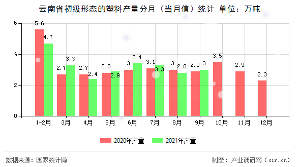 云南省初級形態的塑料產量分月（當月值）統計