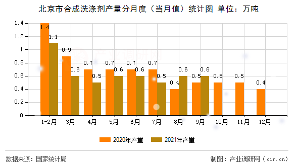 北京市合成洗滌劑產量分月度（當月值）統計圖