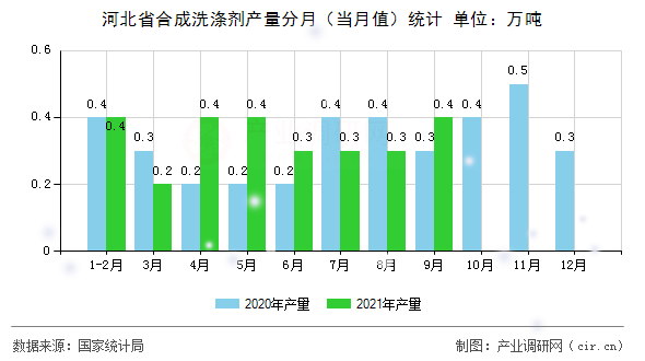 河北省合成洗滌劑產量分月（當月值）統計