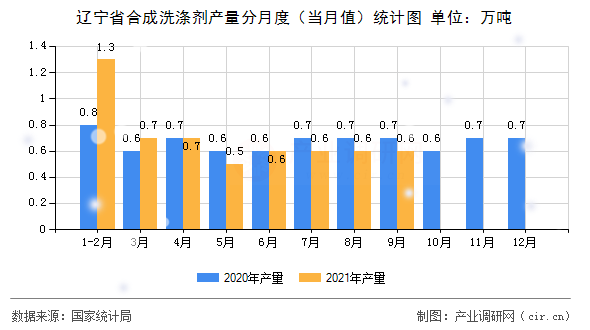 遼寧省合成洗滌劑產量分月度（當月值）統計圖