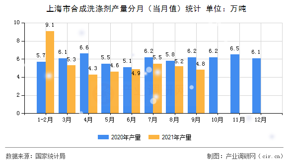 上海市合成洗滌劑產量分月（當月值）統計