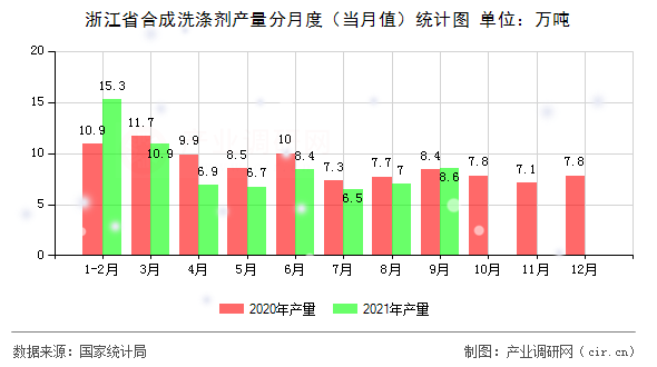 浙江省合成洗滌劑產(chǎn)量分月度（當(dāng)月值）統(tǒng)計圖